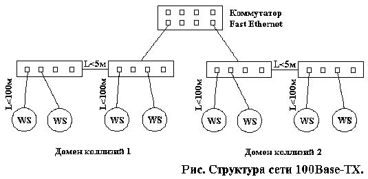 Структура сети 10BaseT