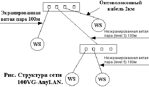 Структура сети 100VG-AnyLAN