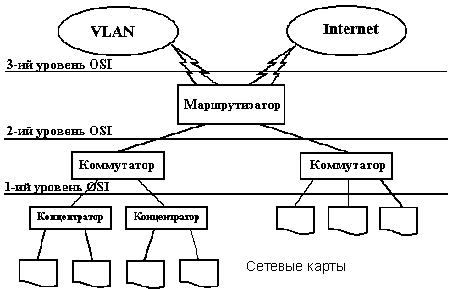 Схема распределения оборудования