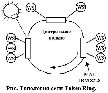 Топология сети Token Ring