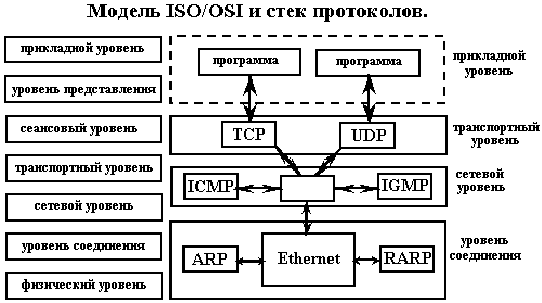 Модель ISO/OSI и стек протоколов