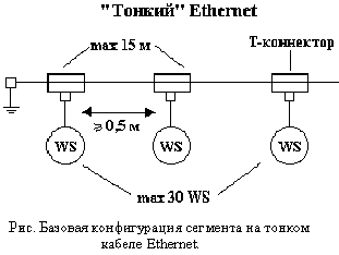 Тонкий Ethernet