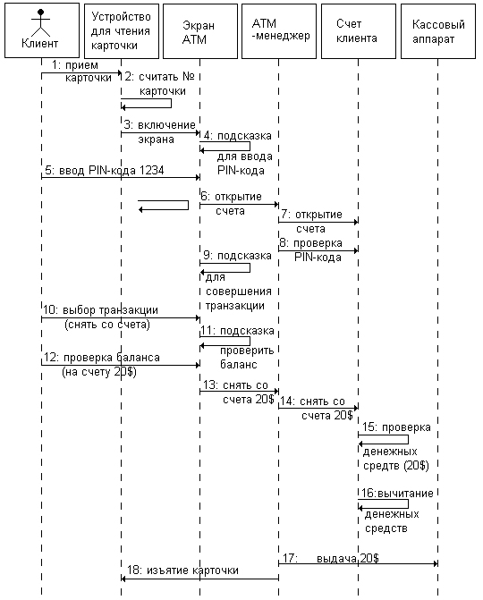 диаграммы-последовательности