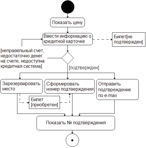 диаграмма деятельности