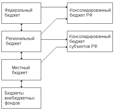 cтруктура бюджетной системы РФ