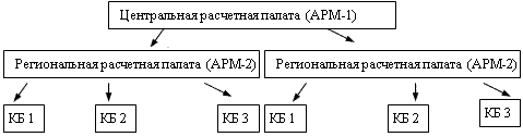 Структура СЭП