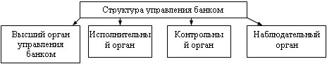 Структура управления акционерными банками