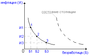 кривая Филипса