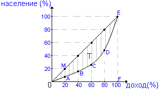 кривая Лоренца