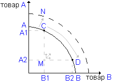 график производственных возможностей