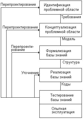 Этапы создания экспертной системы