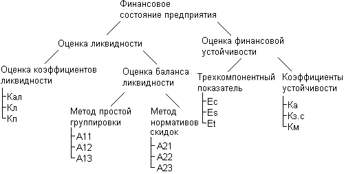 Cхема оценки различных показателей финансового состояния предприятия