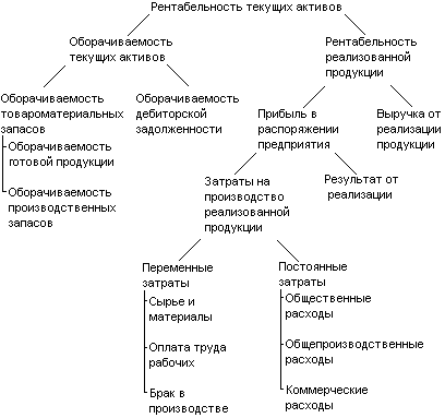 Дерево целей "Оценка эффективности ФХД предприятия"