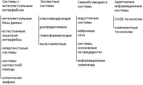 Классификация интеллектуальных информационных систем