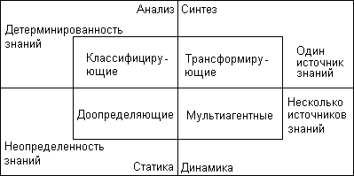 Основные классы экспертных систем