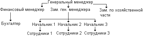 Структура управления