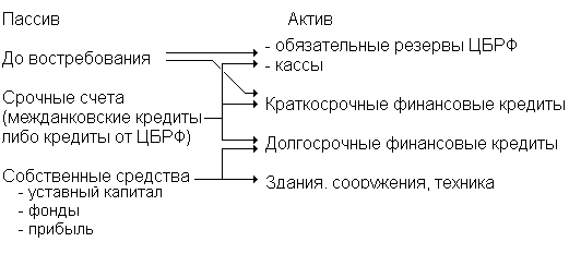 Соотношение активов и пассивов в целях обеспечения ликвидности банка