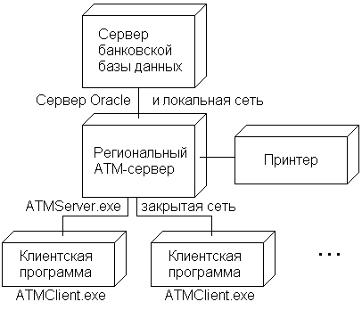 диаграмма размещения