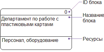 функциональный блок DFD